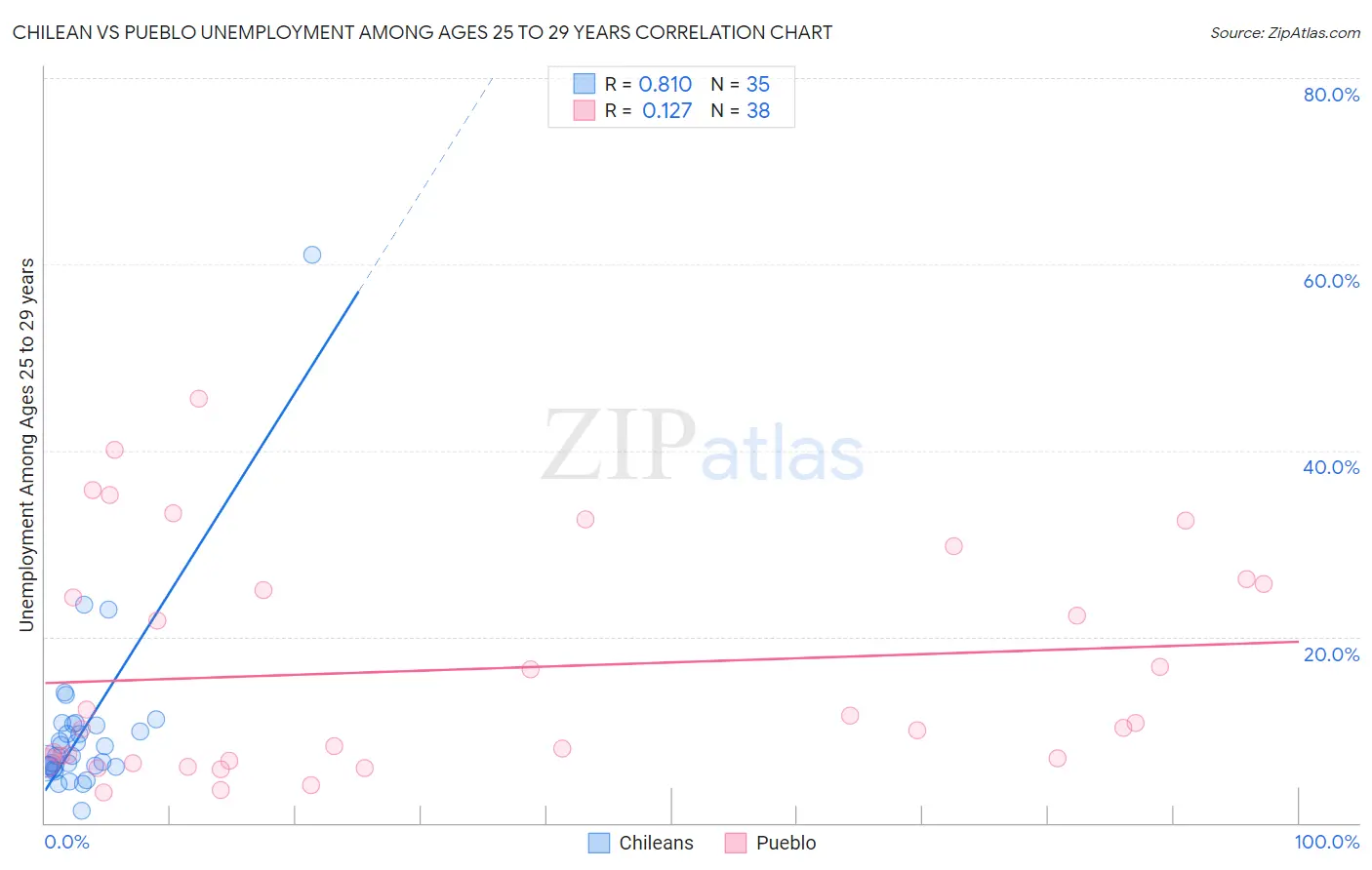 Chilean vs Pueblo Unemployment Among Ages 25 to 29 years