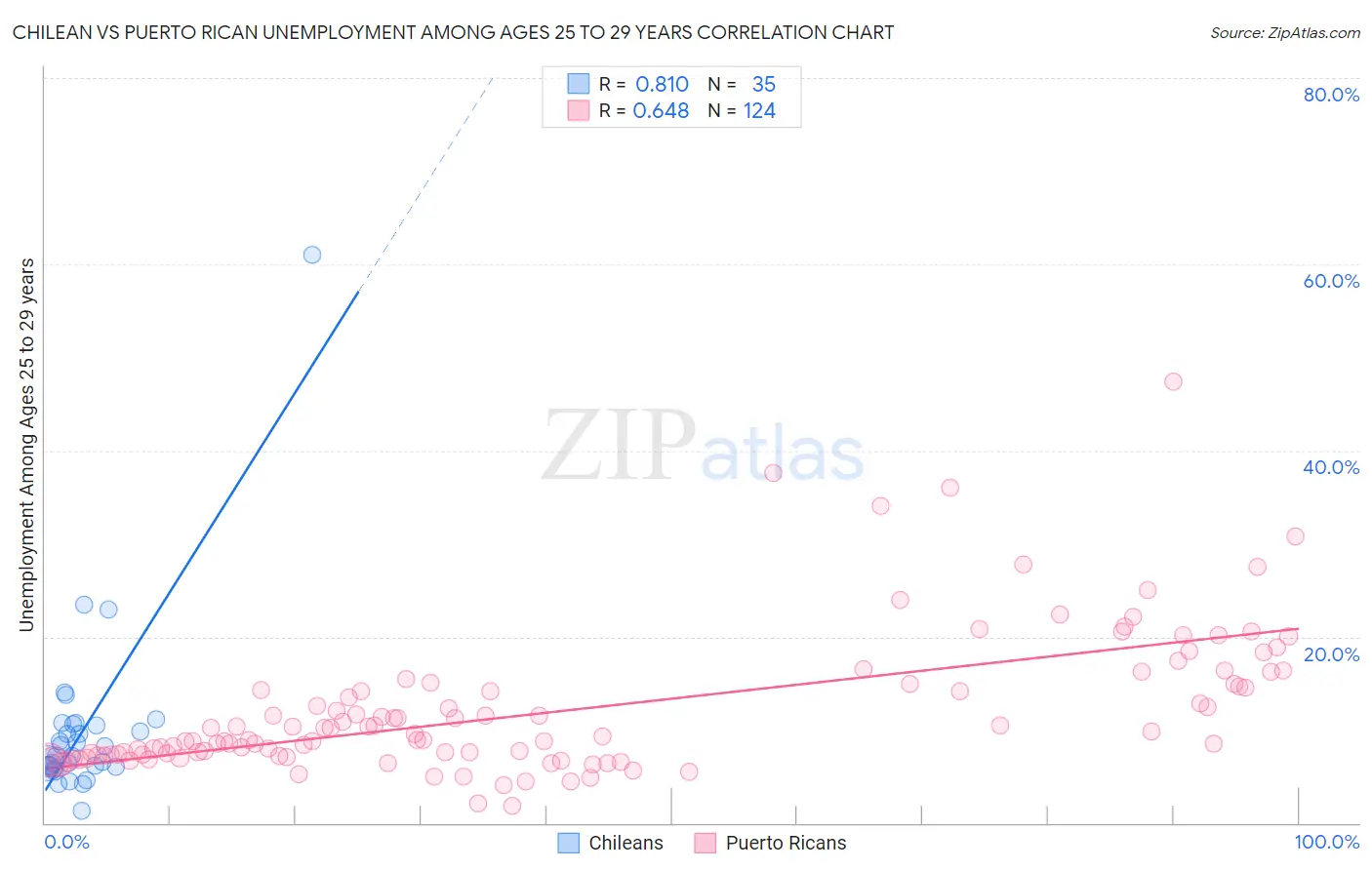 Chilean vs Puerto Rican Unemployment Among Ages 25 to 29 years