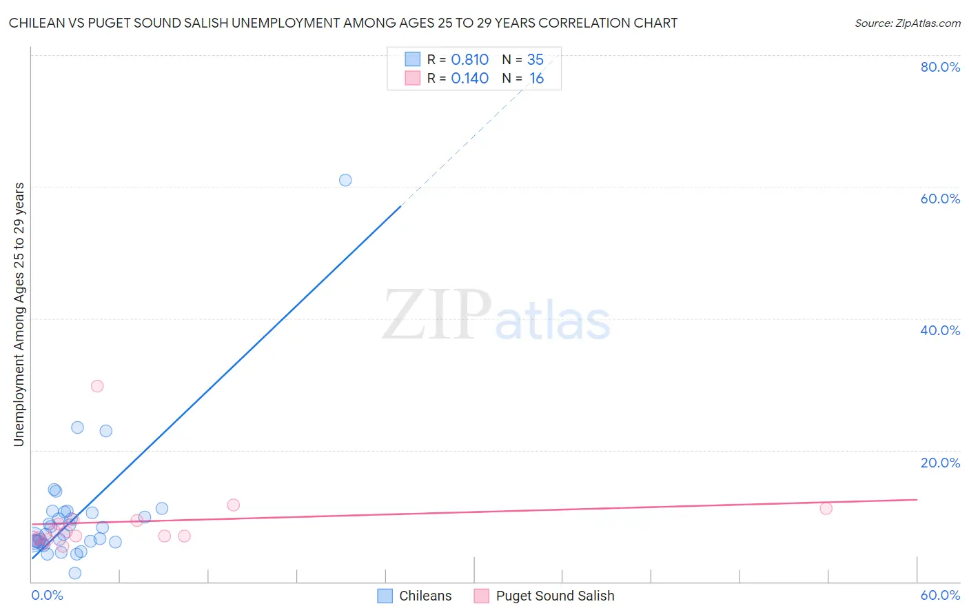 Chilean vs Puget Sound Salish Unemployment Among Ages 25 to 29 years