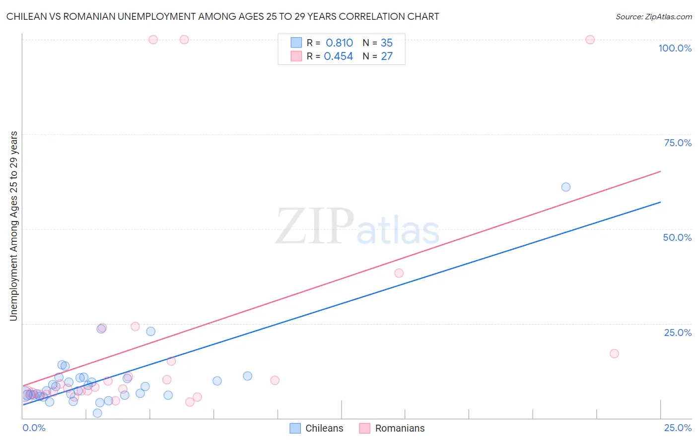 Chilean vs Romanian Unemployment Among Ages 25 to 29 years