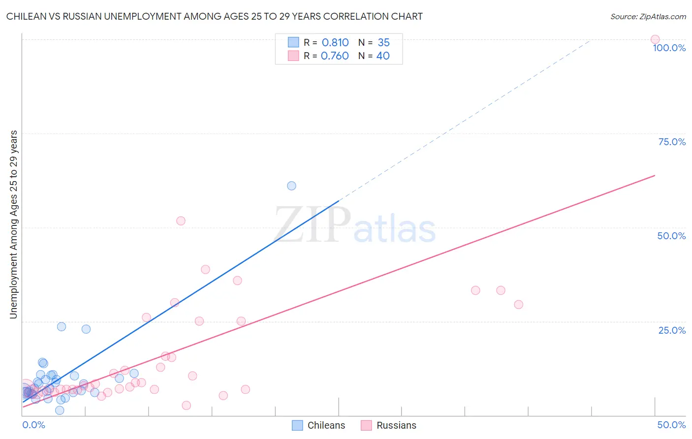 Chilean vs Russian Unemployment Among Ages 25 to 29 years