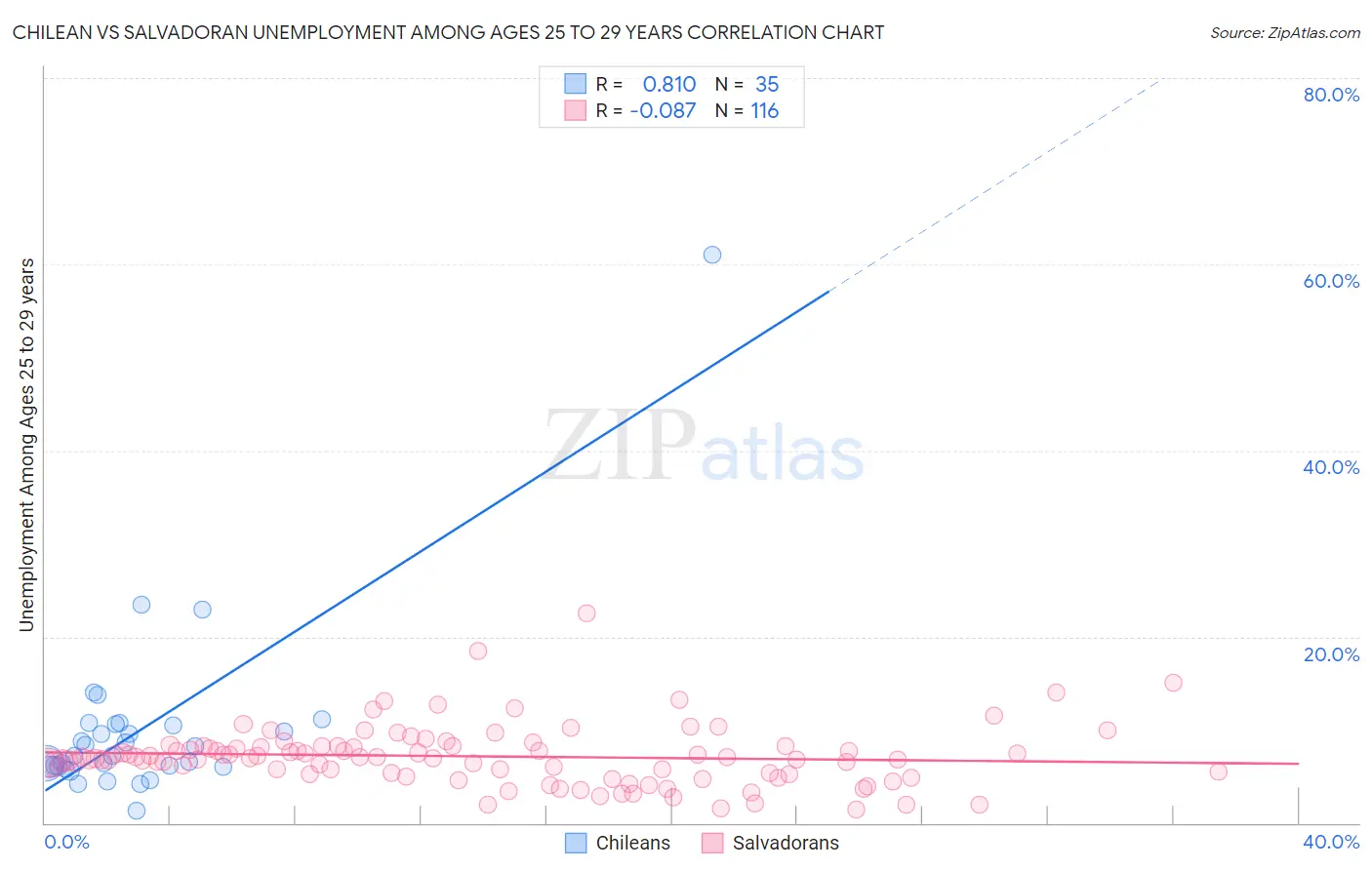 Chilean vs Salvadoran Unemployment Among Ages 25 to 29 years