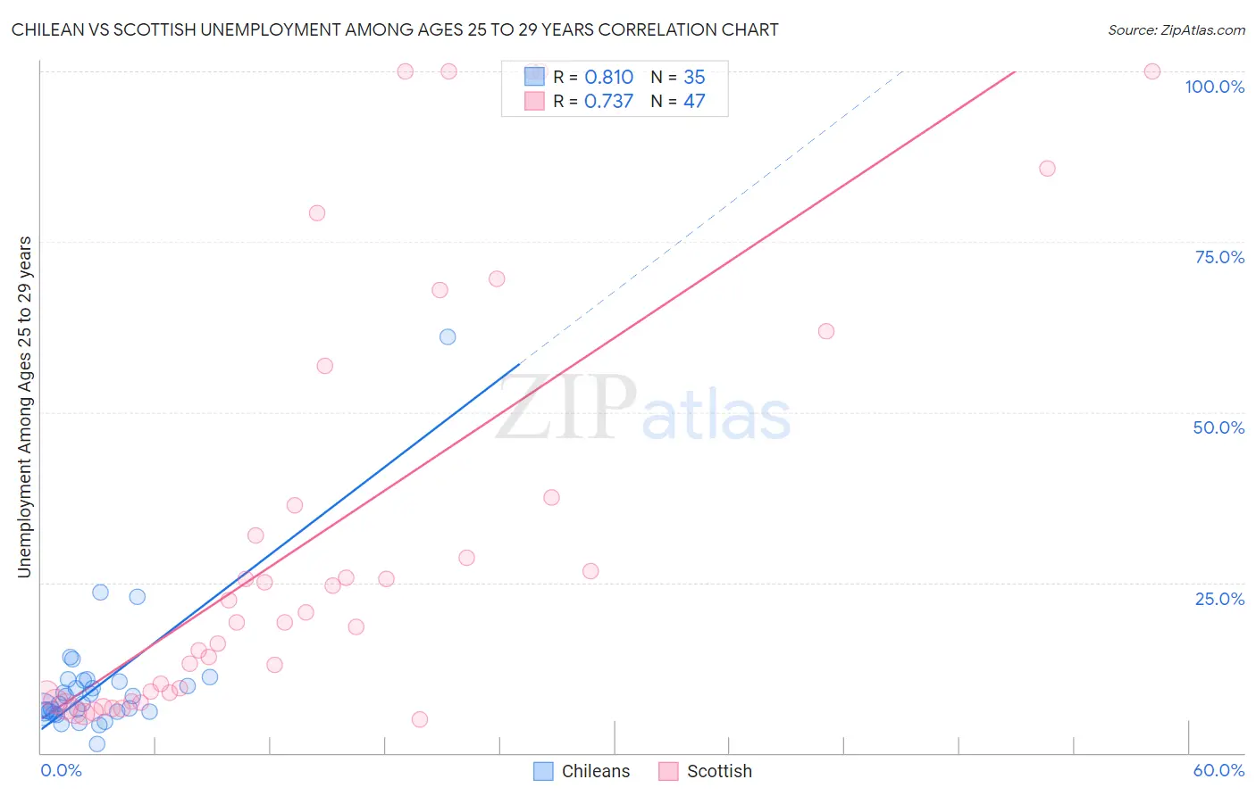 Chilean vs Scottish Unemployment Among Ages 25 to 29 years