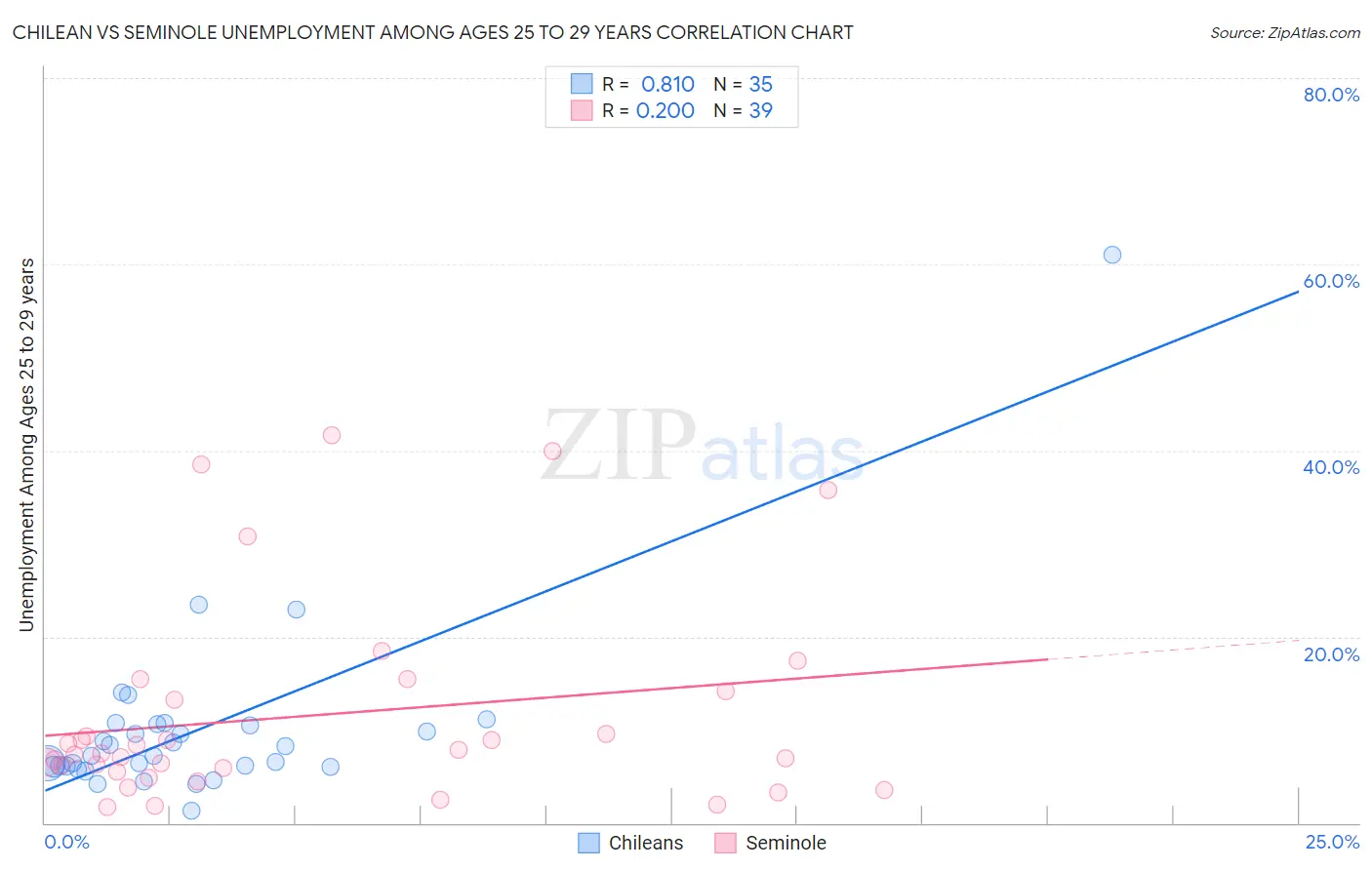 Chilean vs Seminole Unemployment Among Ages 25 to 29 years
