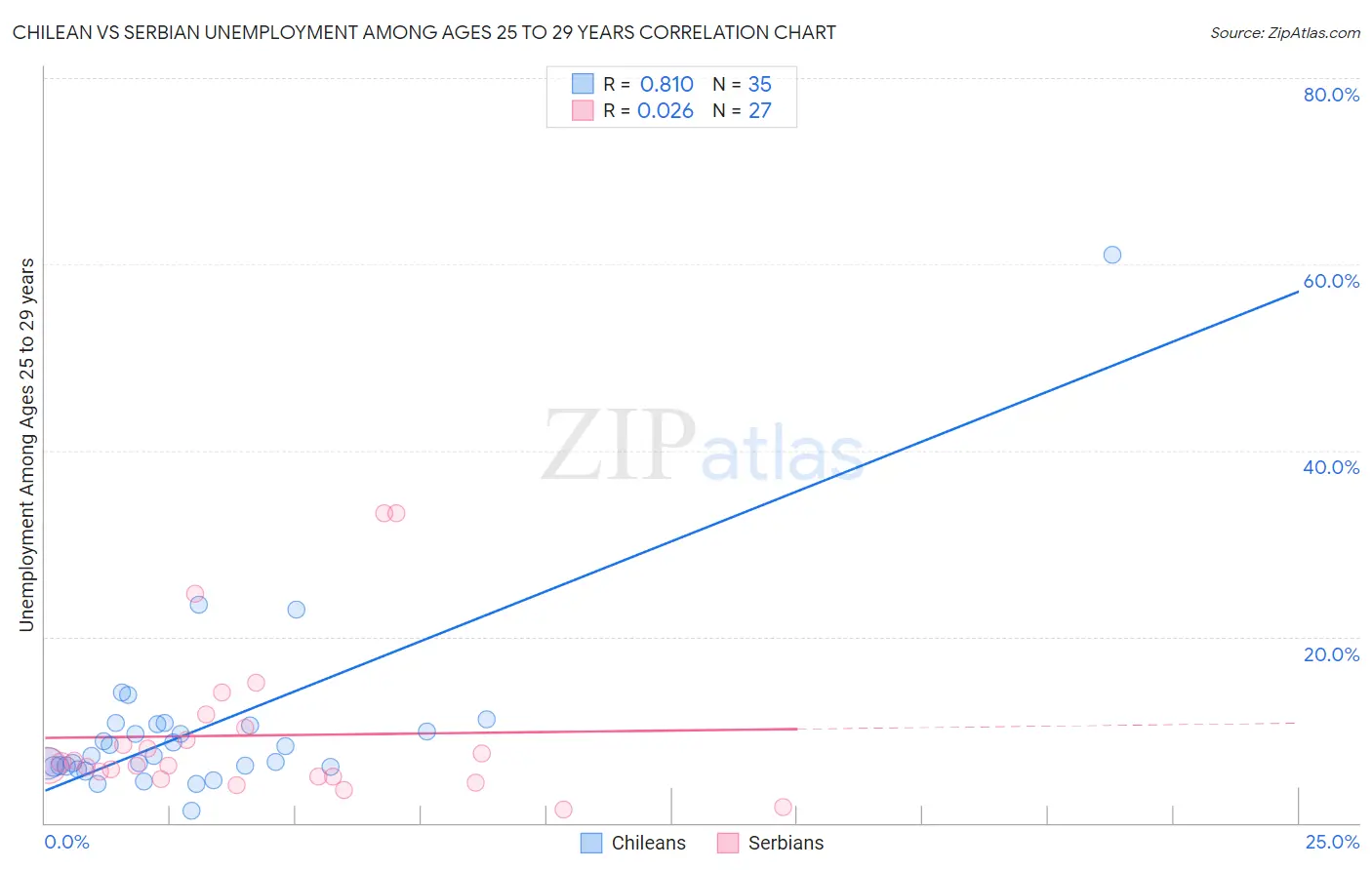 Chilean vs Serbian Unemployment Among Ages 25 to 29 years