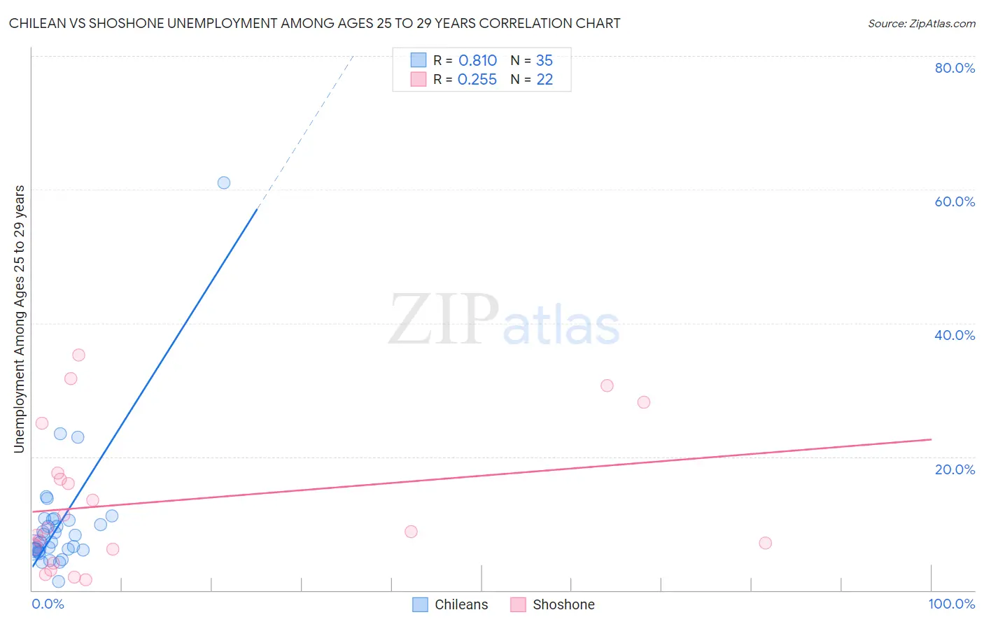 Chilean vs Shoshone Unemployment Among Ages 25 to 29 years
