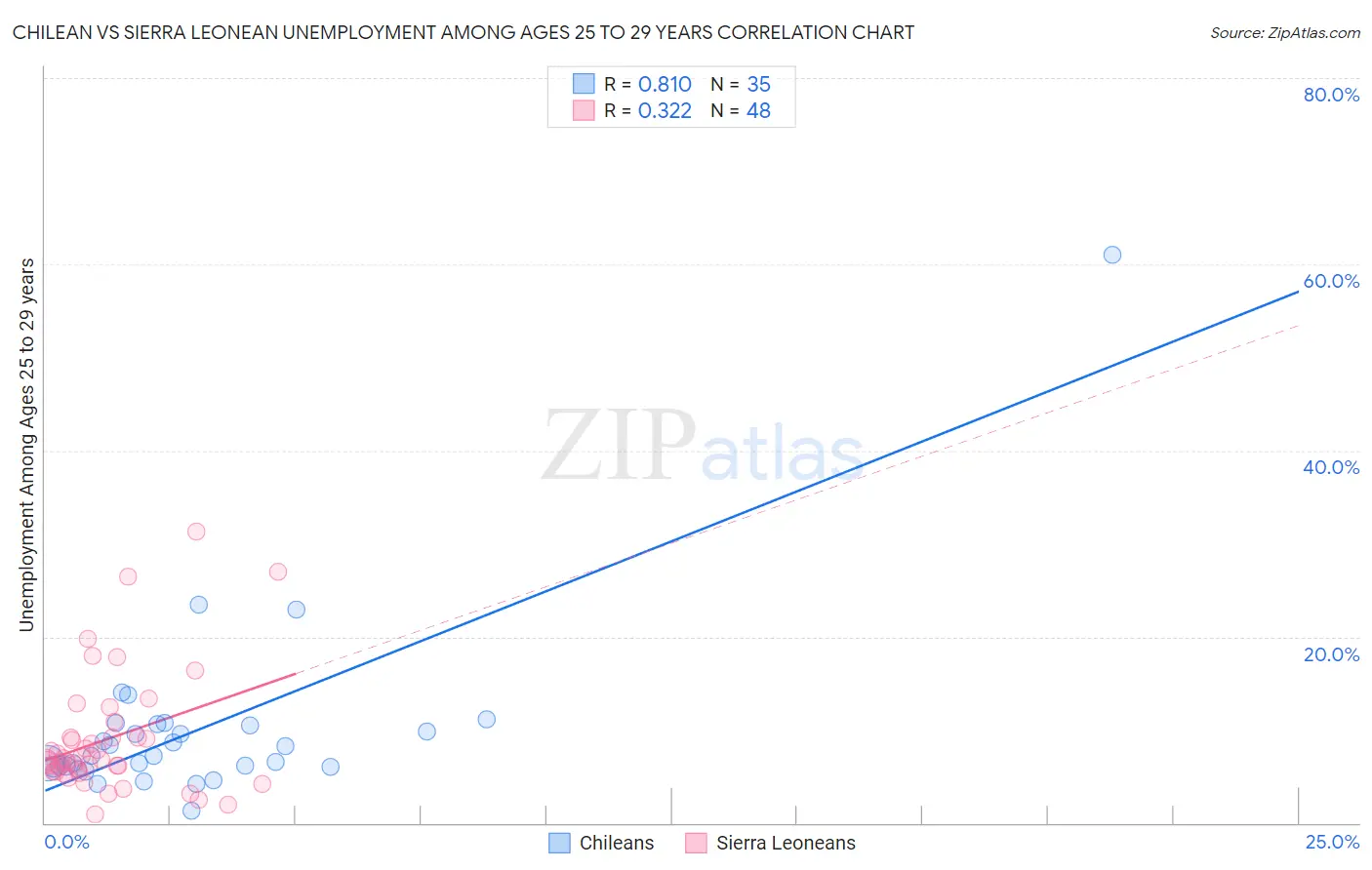 Chilean vs Sierra Leonean Unemployment Among Ages 25 to 29 years