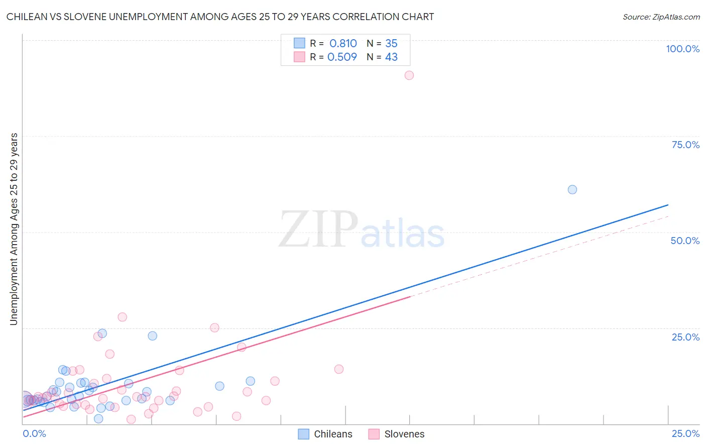 Chilean vs Slovene Unemployment Among Ages 25 to 29 years