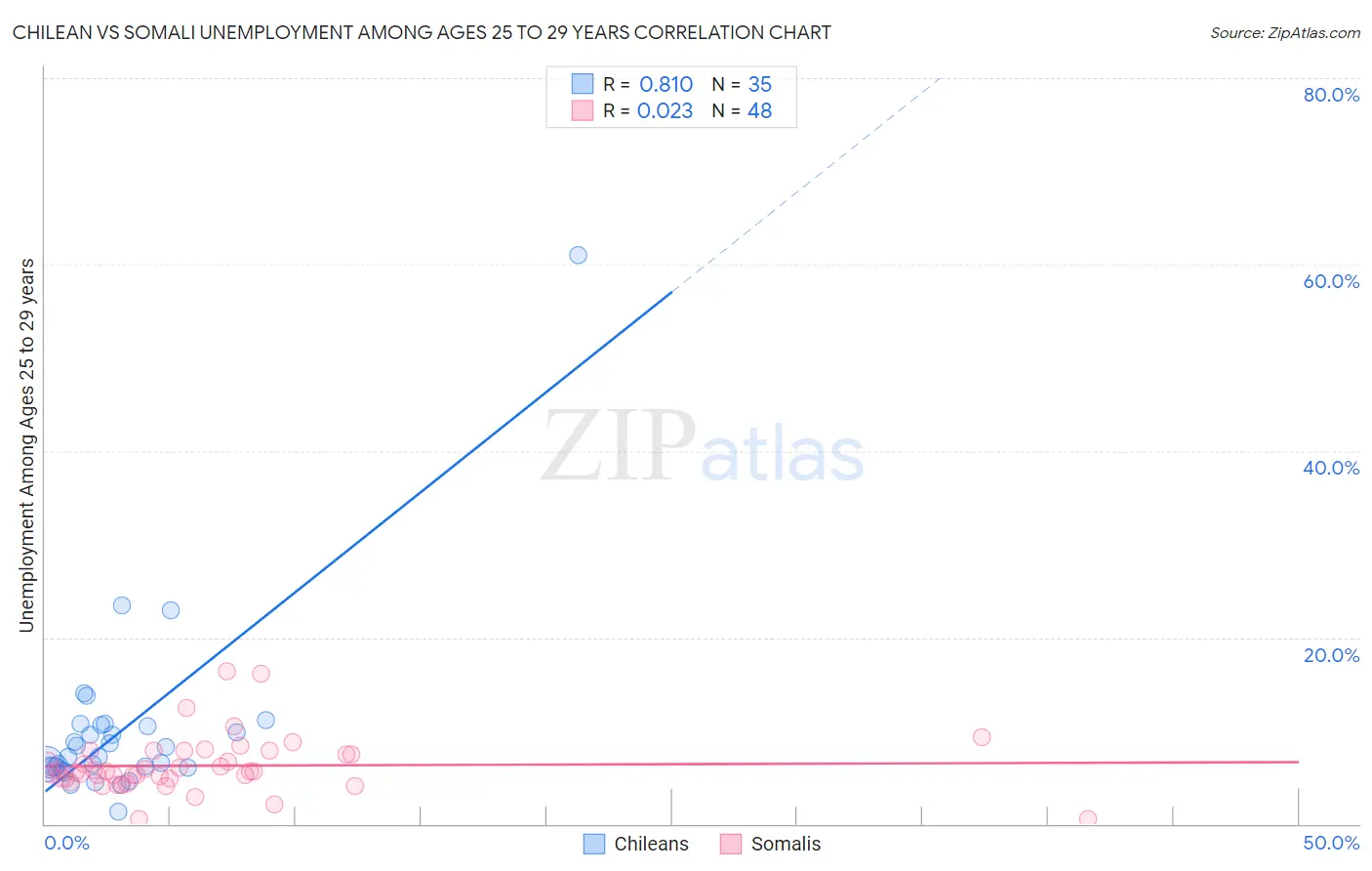 Chilean vs Somali Unemployment Among Ages 25 to 29 years