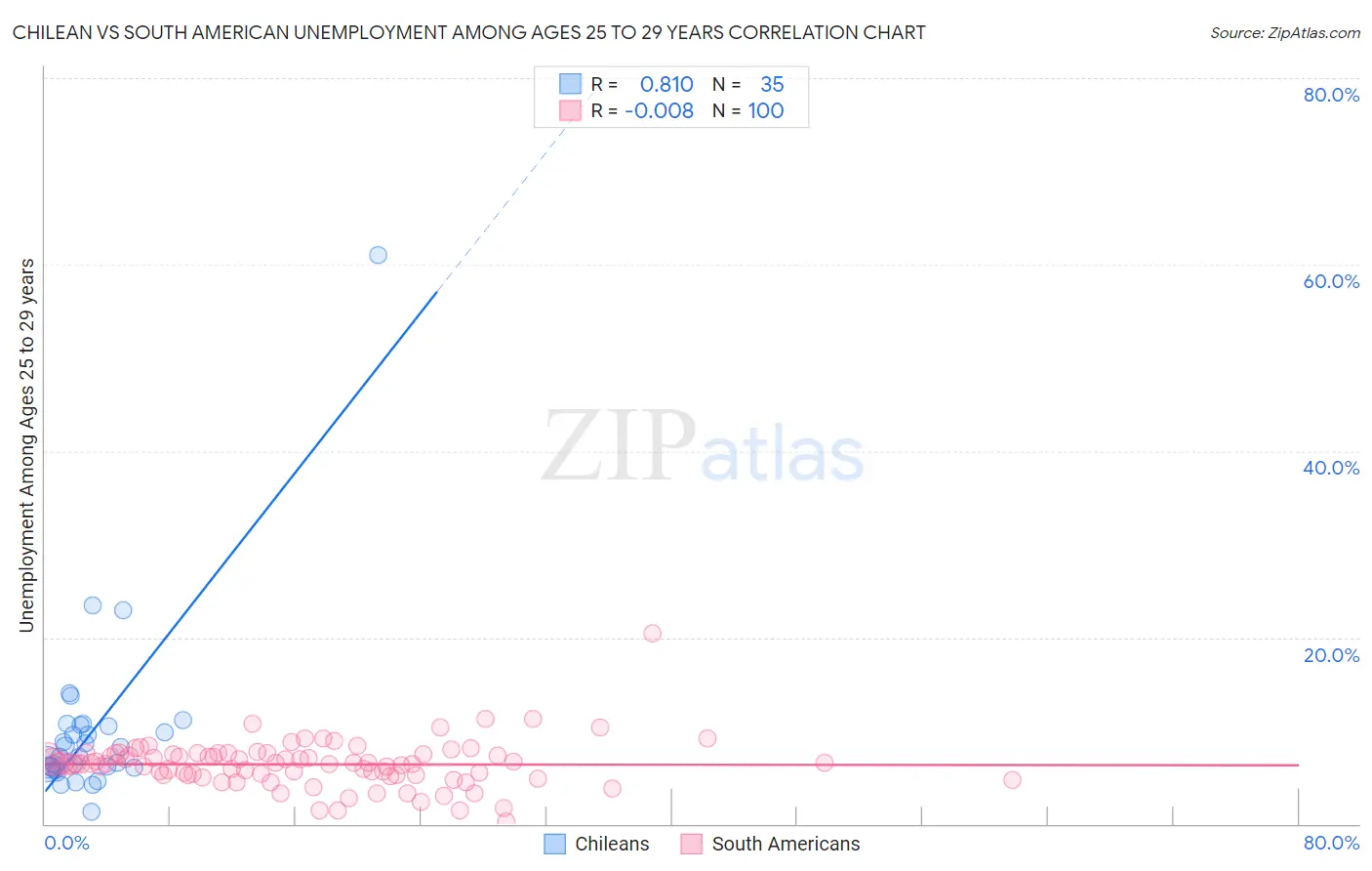 Chilean vs South American Unemployment Among Ages 25 to 29 years