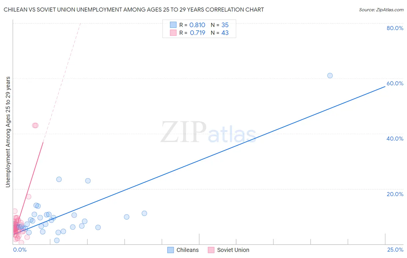 Chilean vs Soviet Union Unemployment Among Ages 25 to 29 years