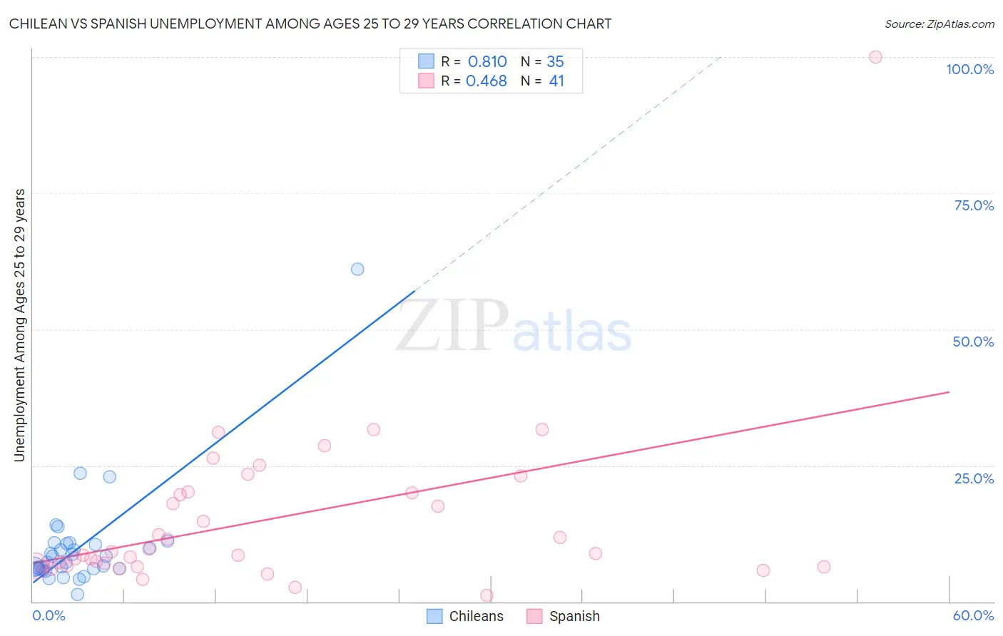 Chilean vs Spanish Unemployment Among Ages 25 to 29 years