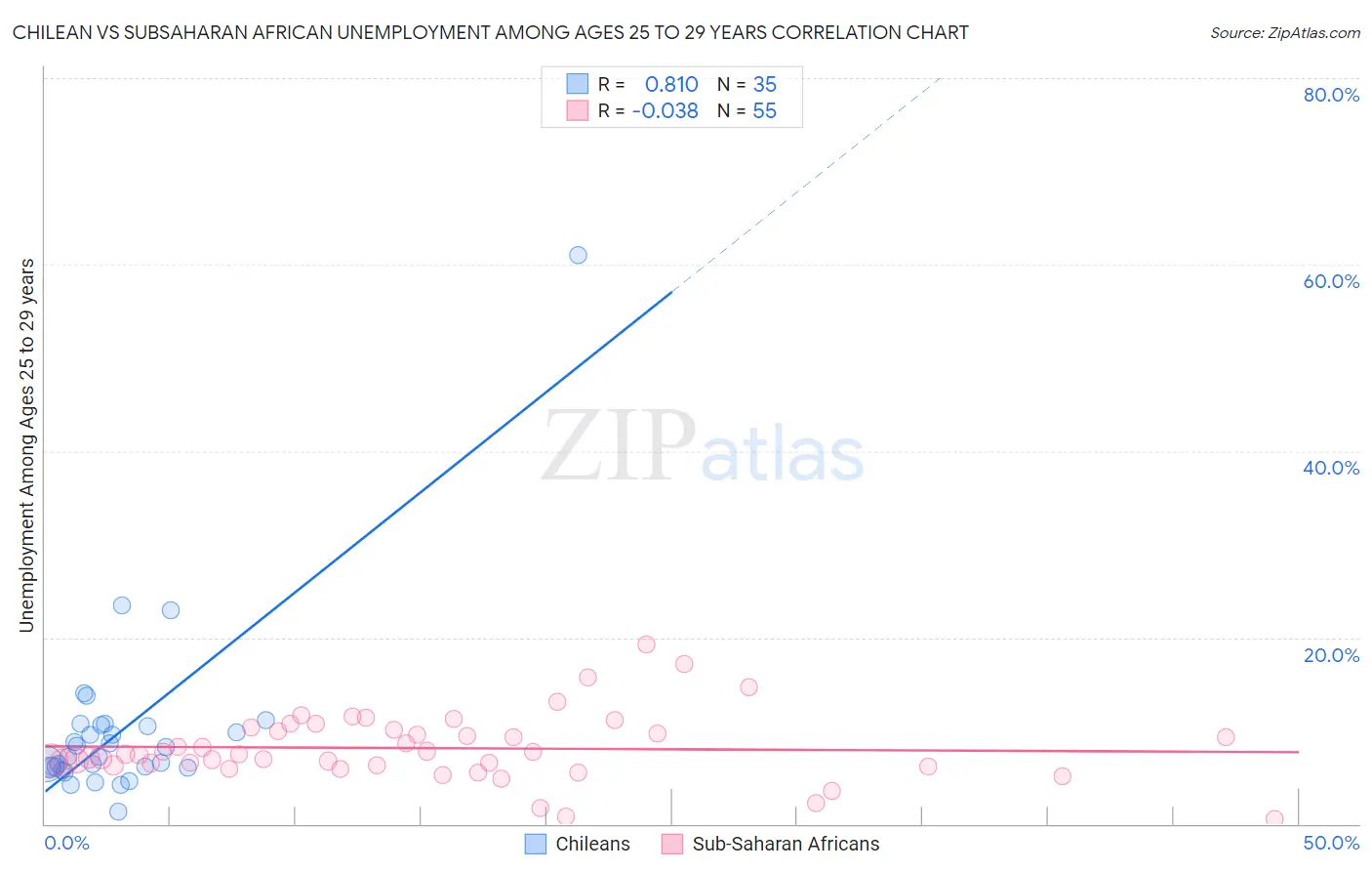 Chilean vs Subsaharan African Unemployment Among Ages 25 to 29 years