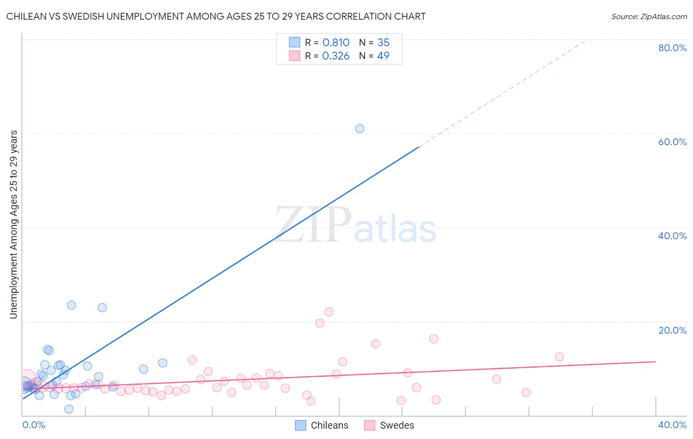 Chilean vs Swedish Unemployment Among Ages 25 to 29 years