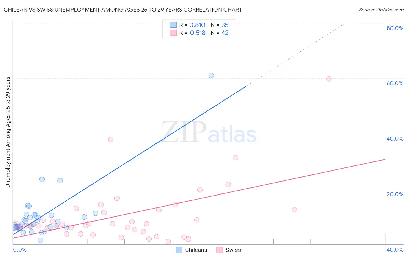 Chilean vs Swiss Unemployment Among Ages 25 to 29 years