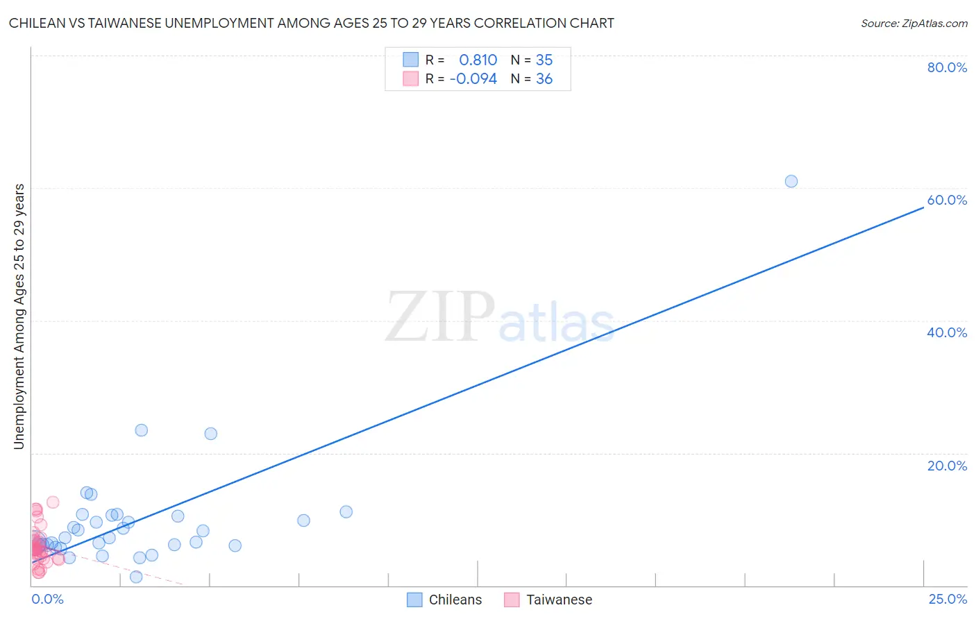 Chilean vs Taiwanese Unemployment Among Ages 25 to 29 years