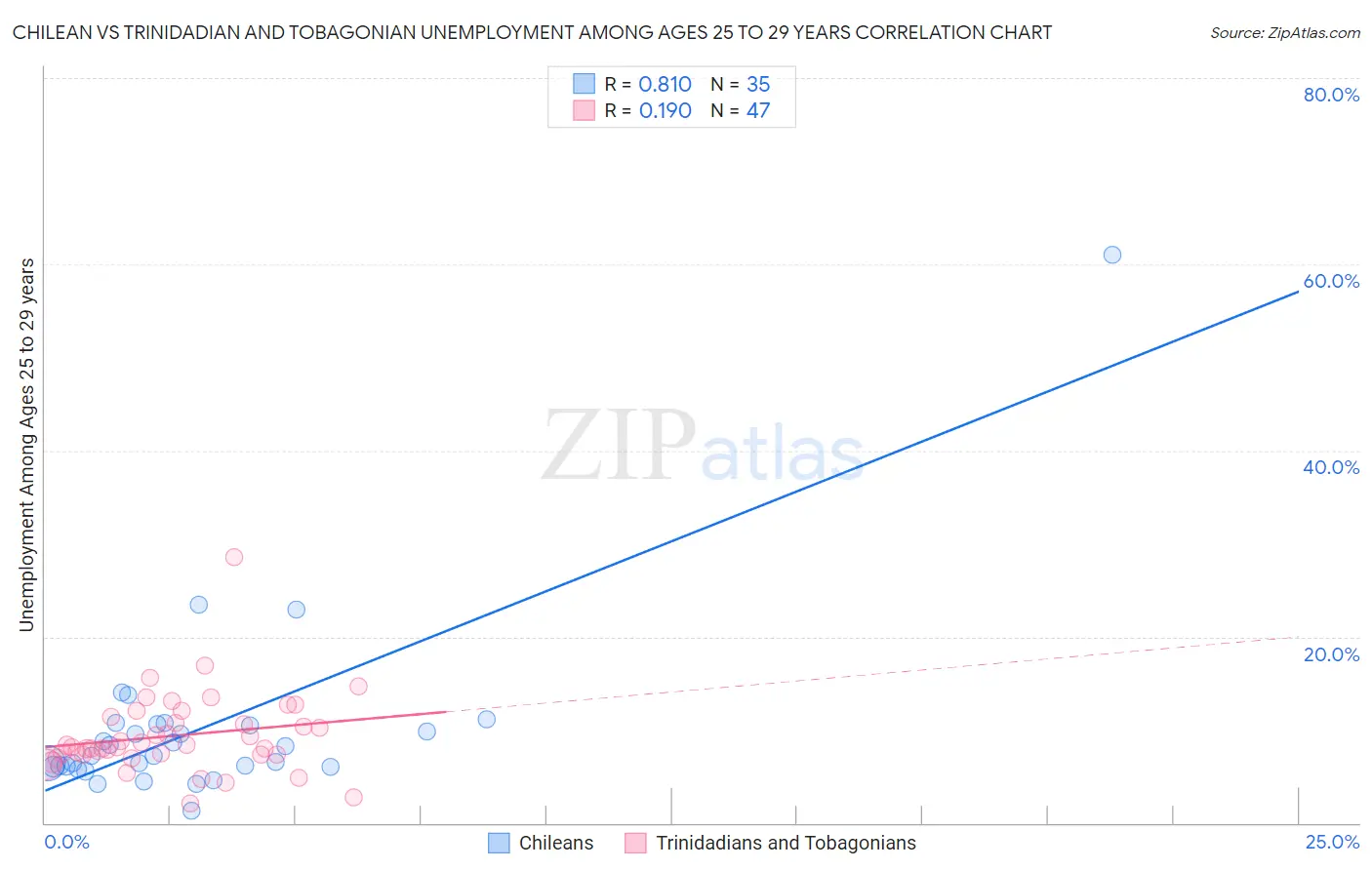 Chilean vs Trinidadian and Tobagonian Unemployment Among Ages 25 to 29 years