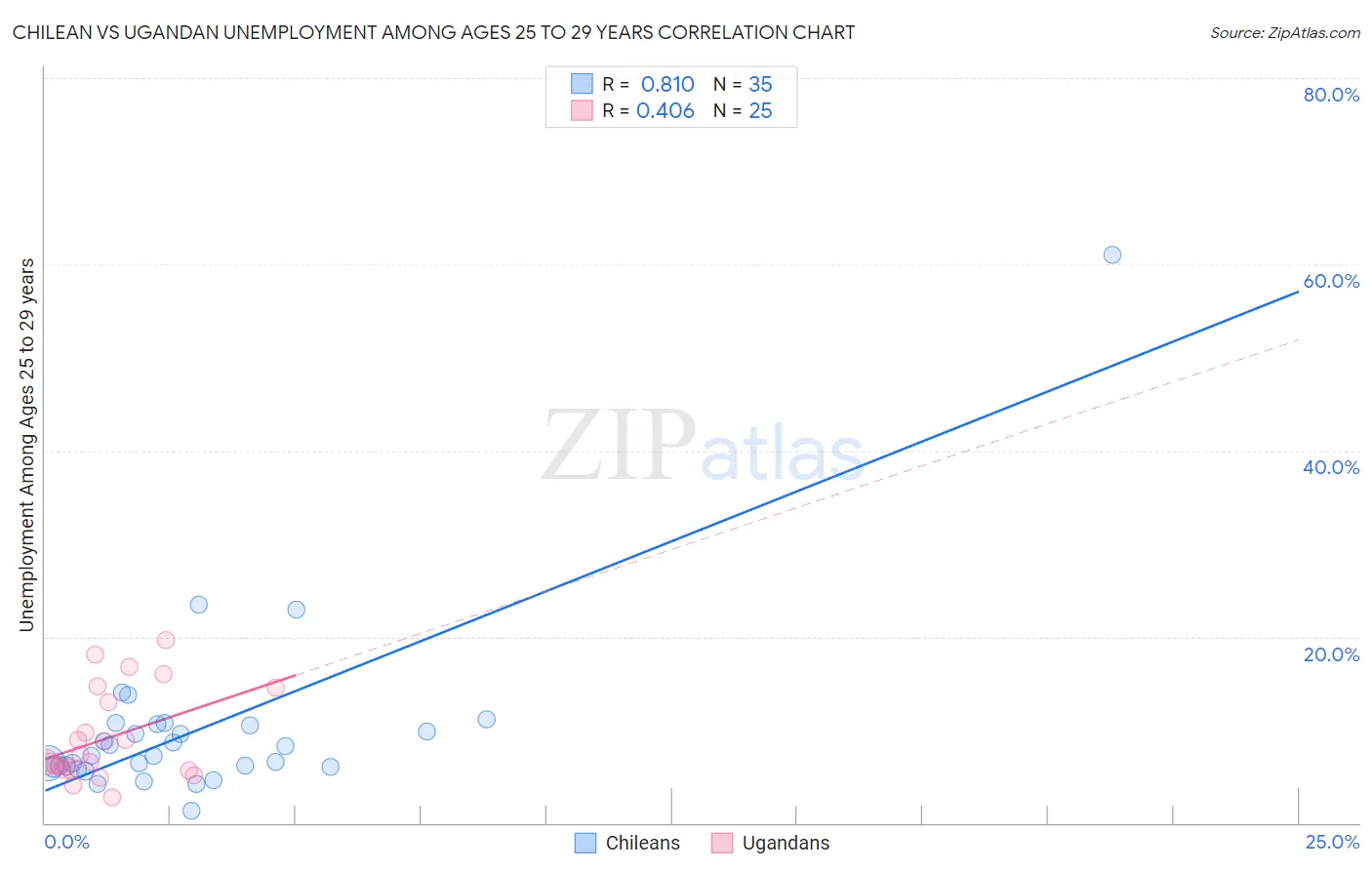 Chilean vs Ugandan Unemployment Among Ages 25 to 29 years