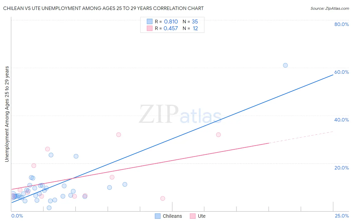 Chilean vs Ute Unemployment Among Ages 25 to 29 years