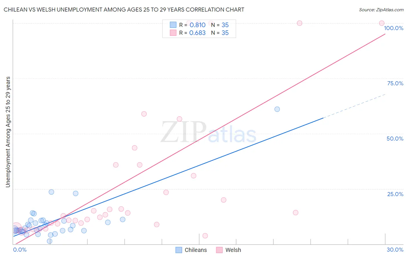 Chilean vs Welsh Unemployment Among Ages 25 to 29 years