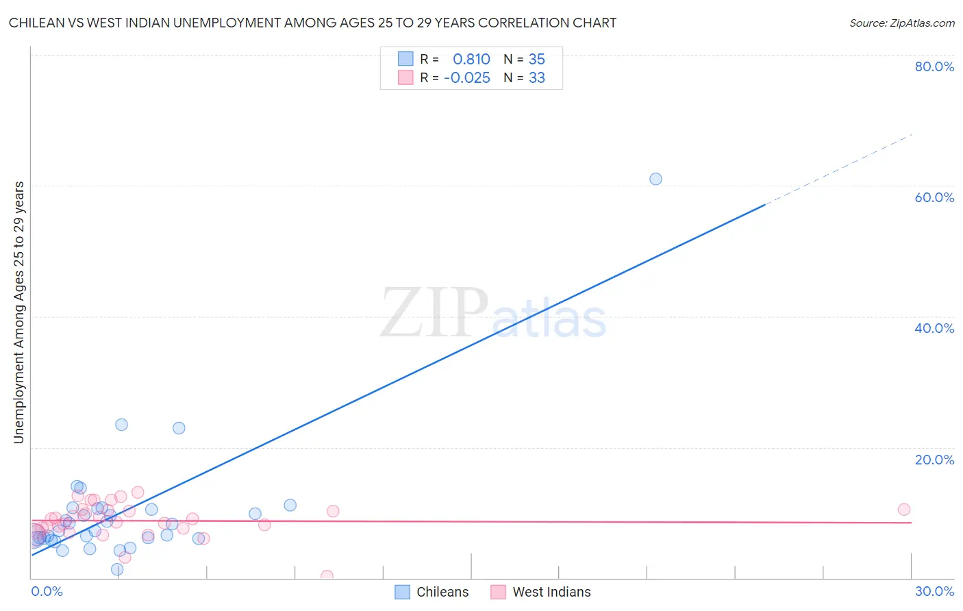 Chilean vs West Indian Unemployment Among Ages 25 to 29 years