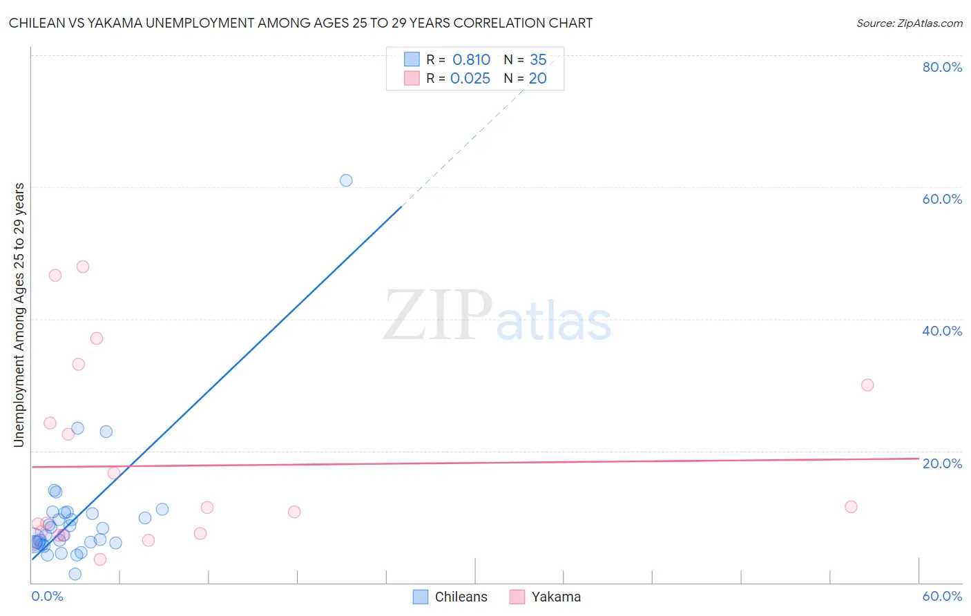 Chilean vs Yakama Unemployment Among Ages 25 to 29 years