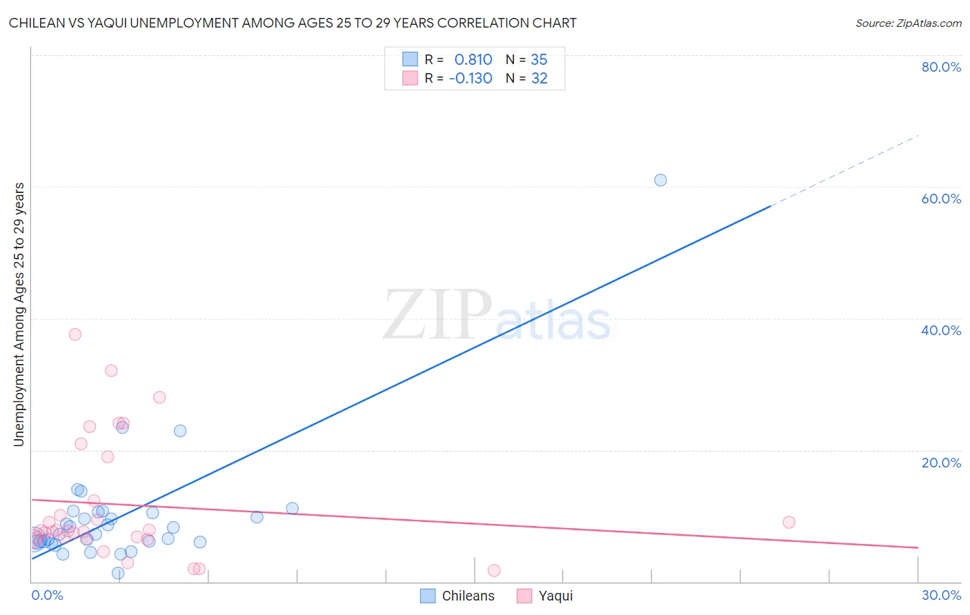 Chilean vs Yaqui Unemployment Among Ages 25 to 29 years