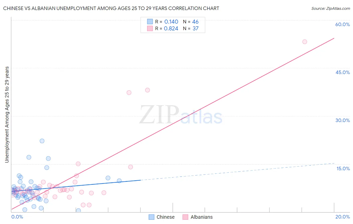 Chinese vs Albanian Unemployment Among Ages 25 to 29 years