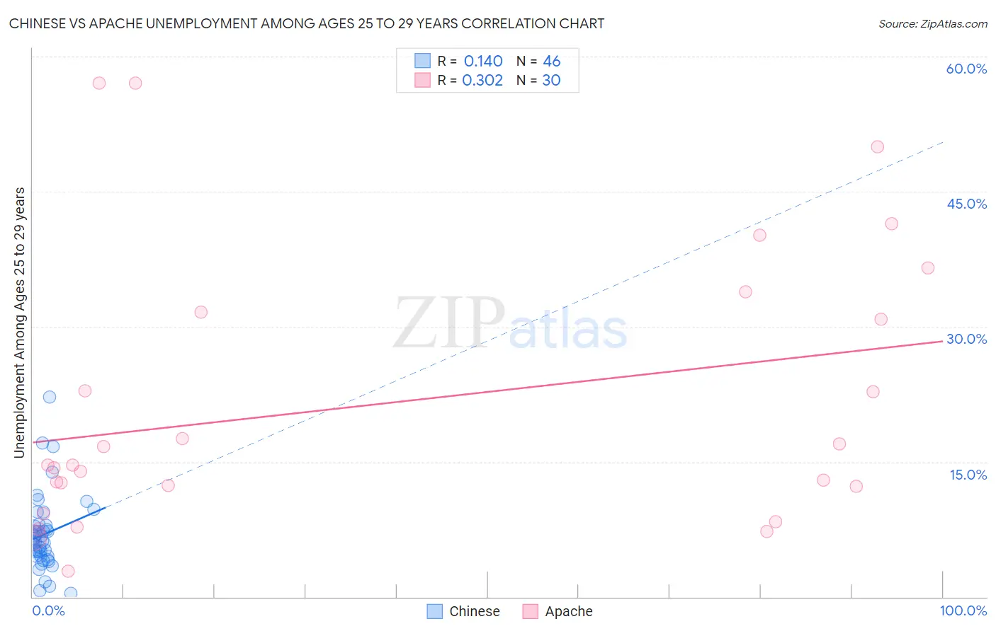 Chinese vs Apache Unemployment Among Ages 25 to 29 years