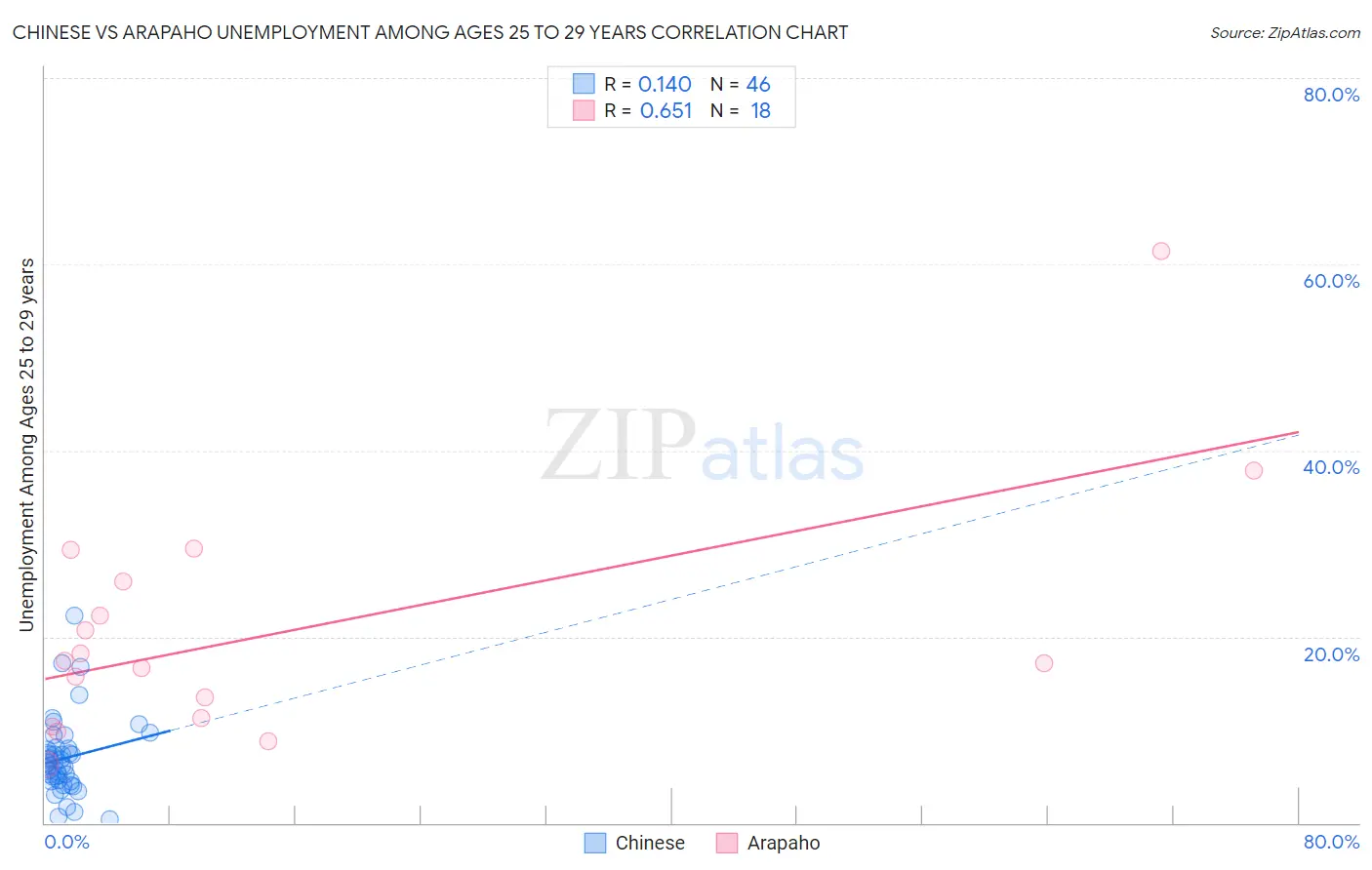 Chinese vs Arapaho Unemployment Among Ages 25 to 29 years