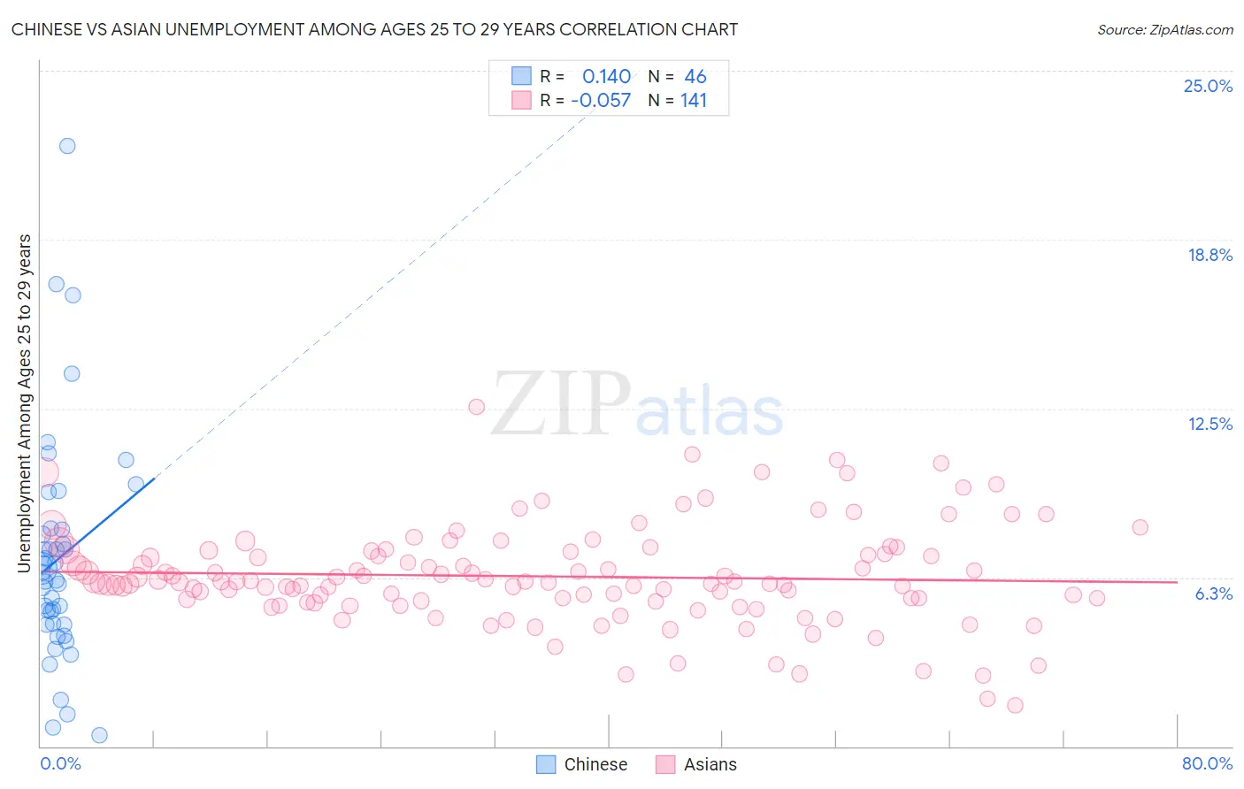 Chinese vs Asian Unemployment Among Ages 25 to 29 years
