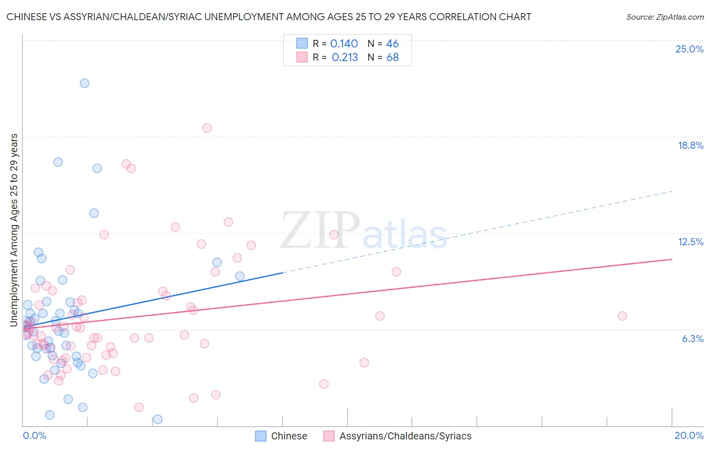 Chinese vs Assyrian/Chaldean/Syriac Unemployment Among Ages 25 to 29 years