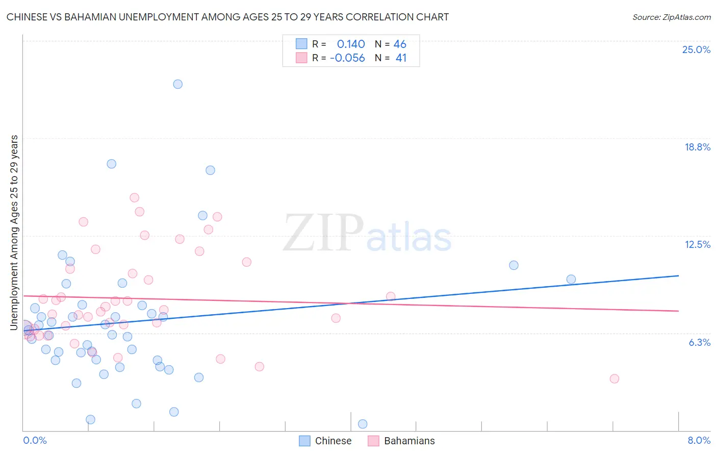 Chinese vs Bahamian Unemployment Among Ages 25 to 29 years