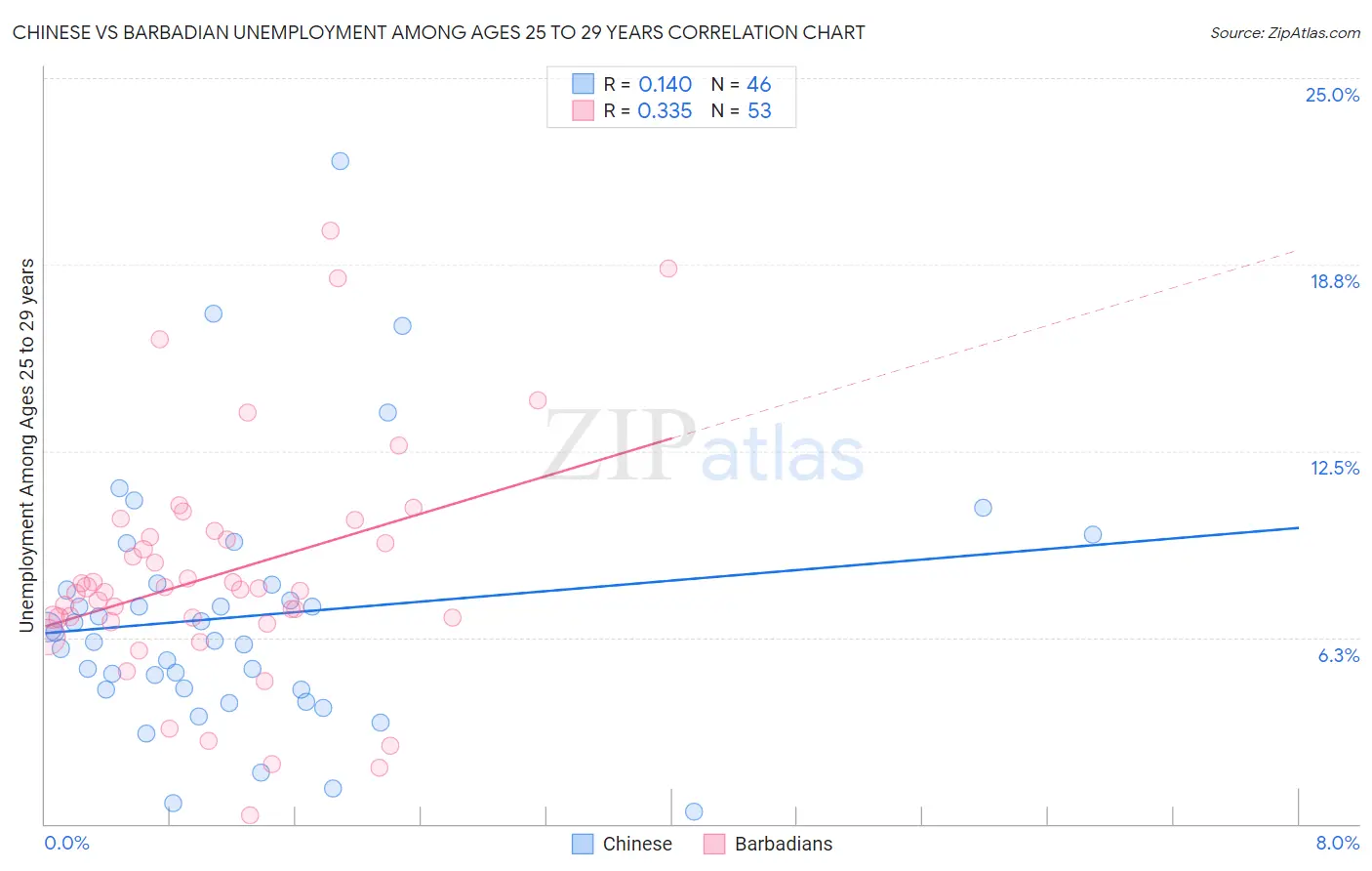 Chinese vs Barbadian Unemployment Among Ages 25 to 29 years