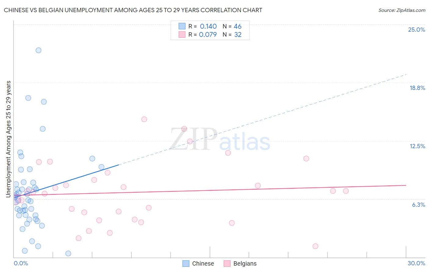 Chinese vs Belgian Unemployment Among Ages 25 to 29 years