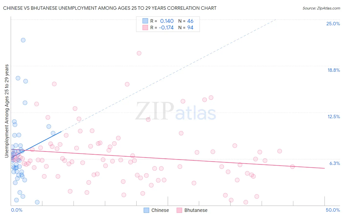 Chinese vs Bhutanese Unemployment Among Ages 25 to 29 years