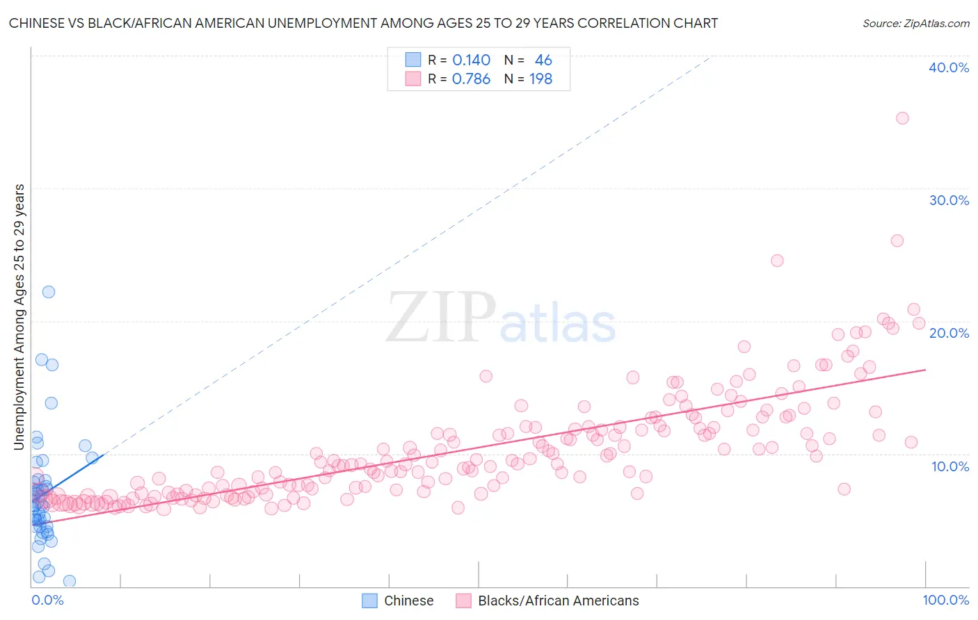 Chinese vs Black/African American Unemployment Among Ages 25 to 29 years