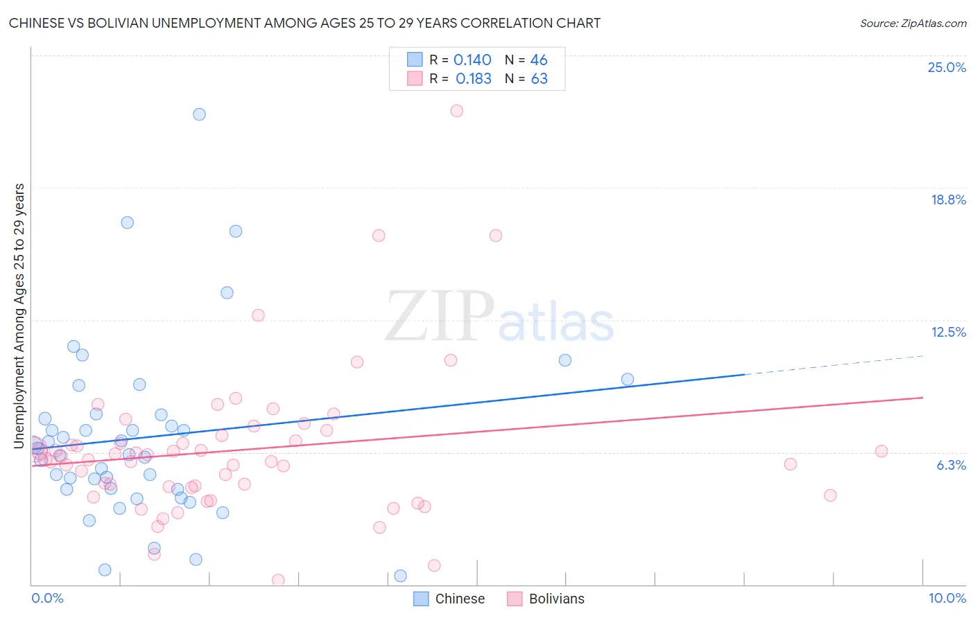 Chinese vs Bolivian Unemployment Among Ages 25 to 29 years