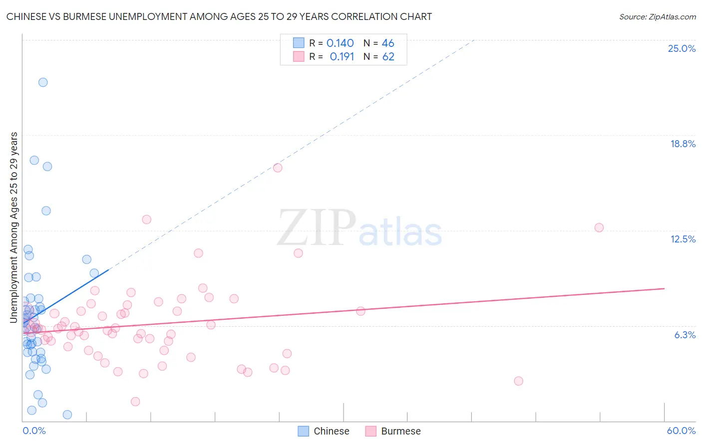 Chinese vs Burmese Unemployment Among Ages 25 to 29 years