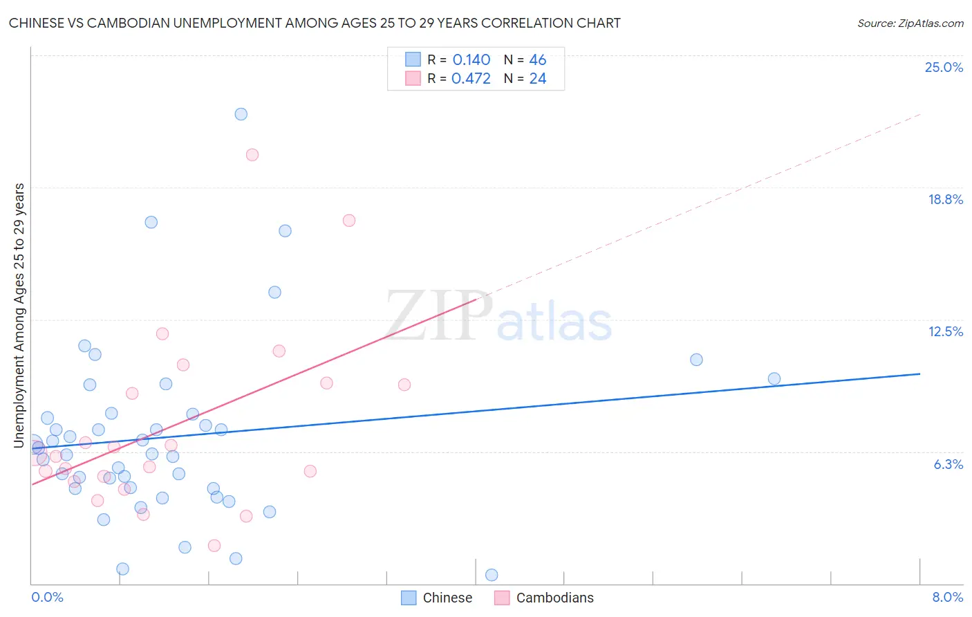 Chinese vs Cambodian Unemployment Among Ages 25 to 29 years