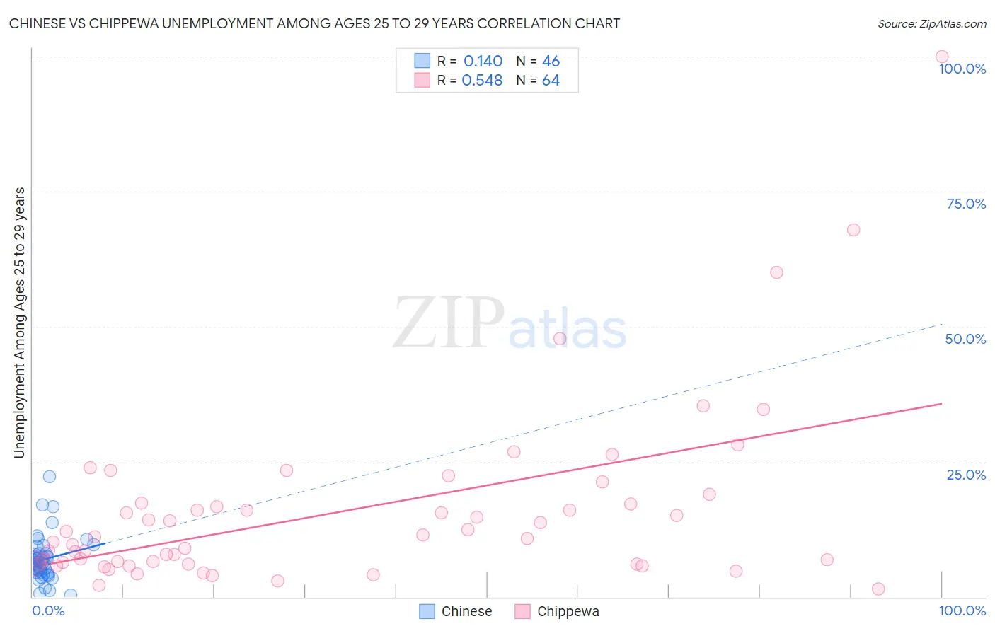 Chinese vs Chippewa Unemployment Among Ages 25 to 29 years