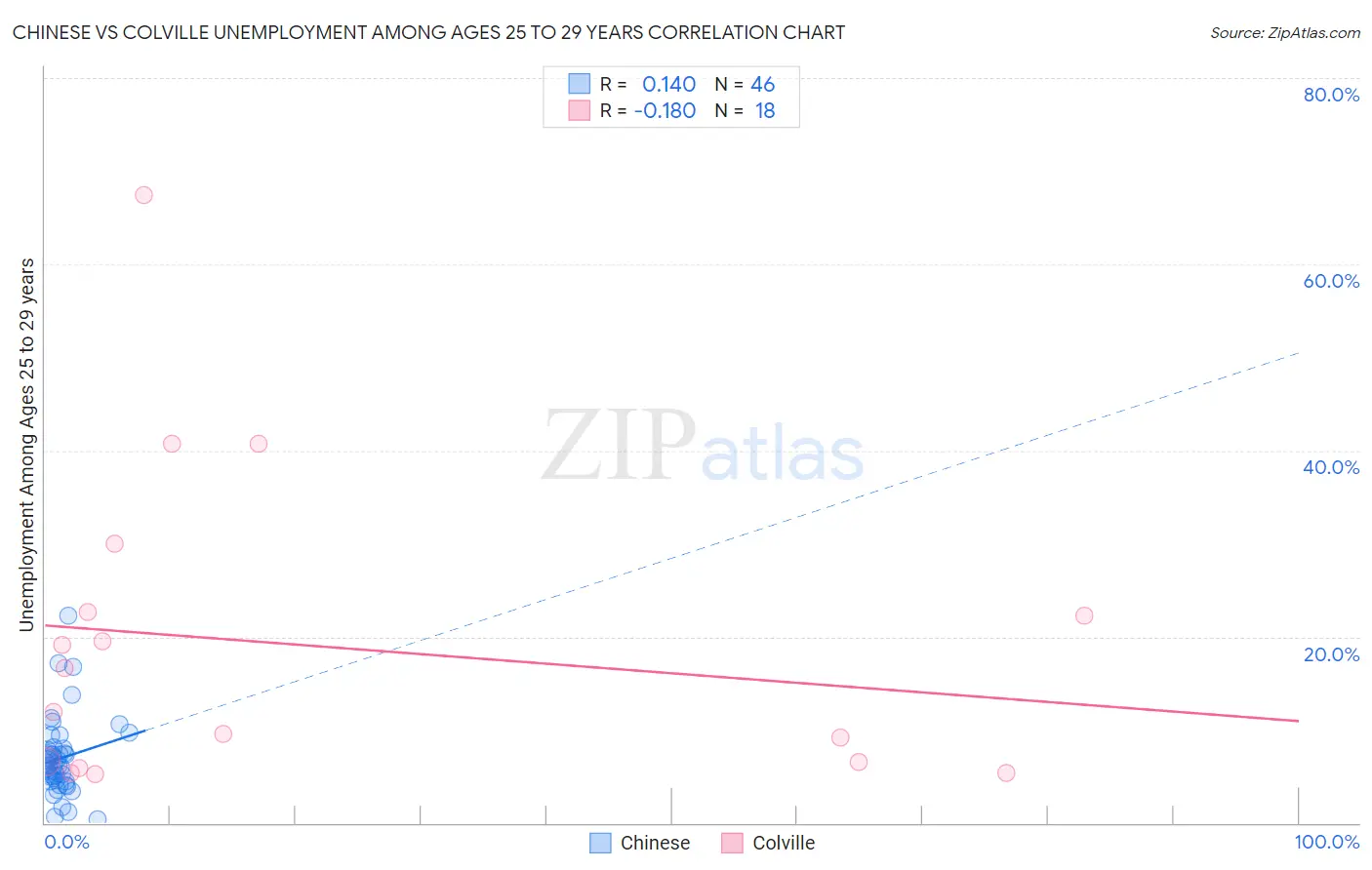 Chinese vs Colville Unemployment Among Ages 25 to 29 years