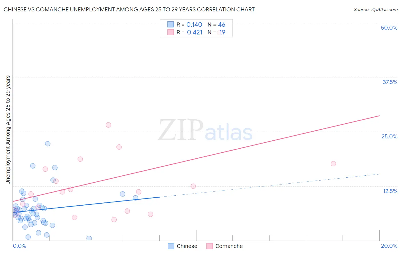 Chinese vs Comanche Unemployment Among Ages 25 to 29 years
