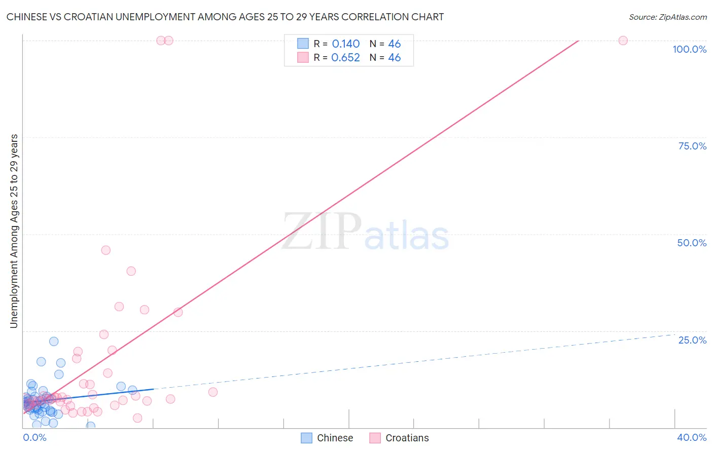 Chinese vs Croatian Unemployment Among Ages 25 to 29 years