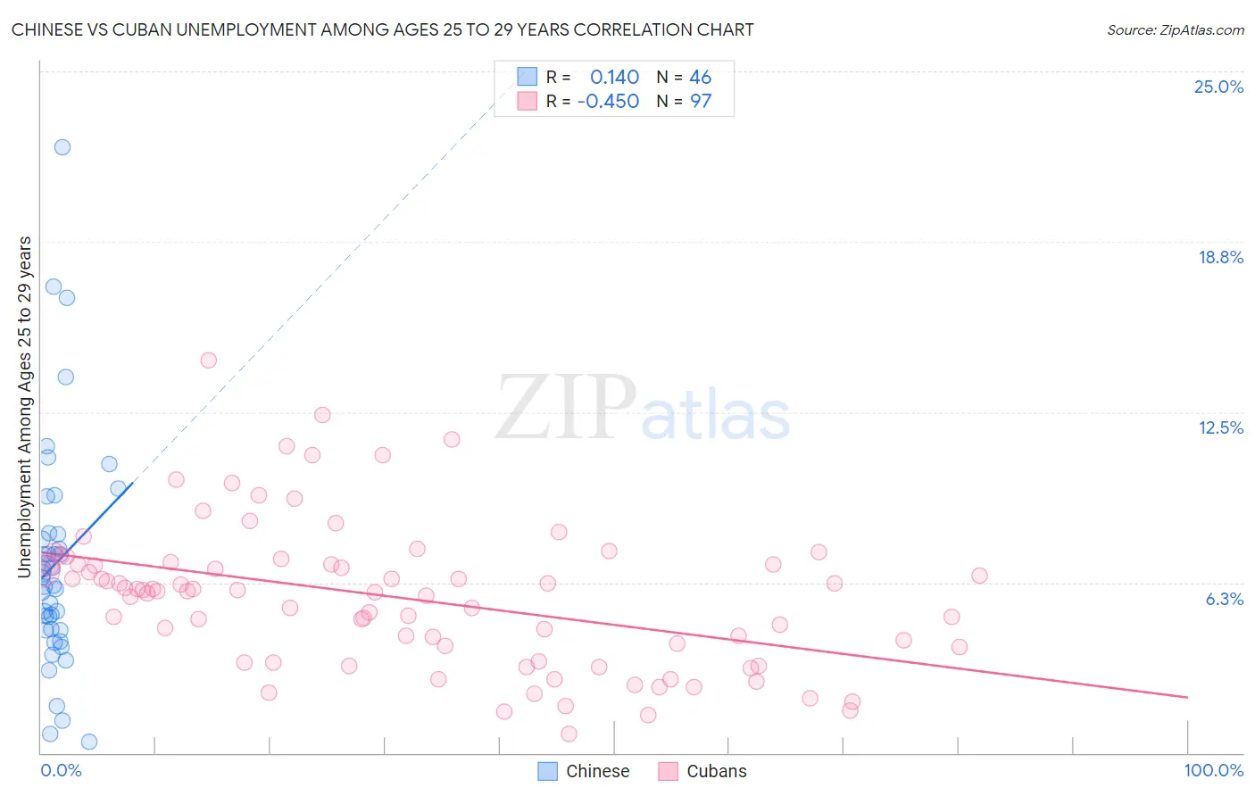 Chinese vs Cuban Unemployment Among Ages 25 to 29 years