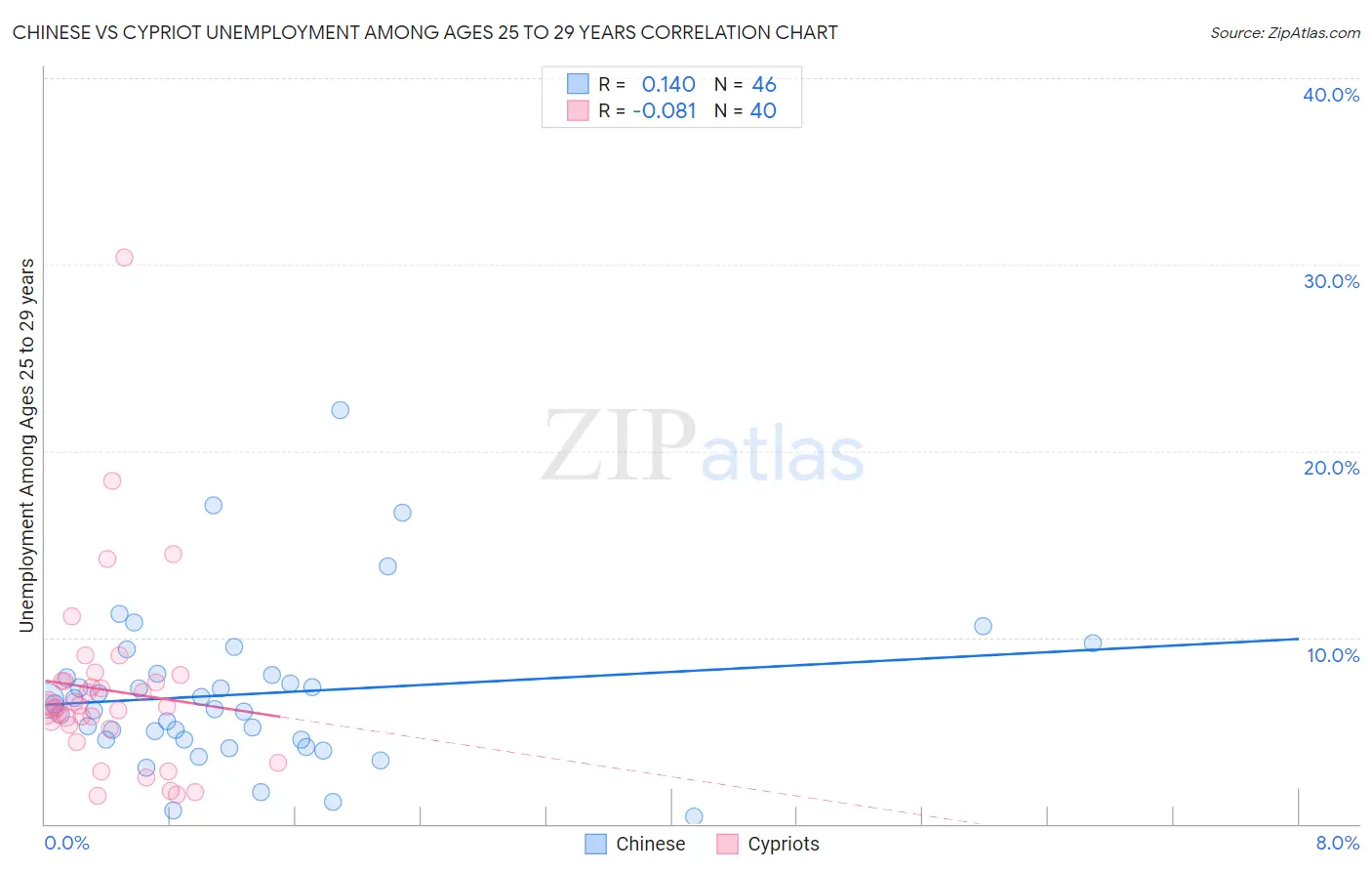 Chinese vs Cypriot Unemployment Among Ages 25 to 29 years
