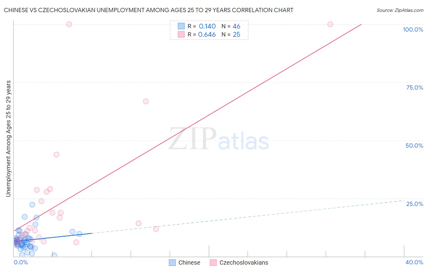 Chinese vs Czechoslovakian Unemployment Among Ages 25 to 29 years
