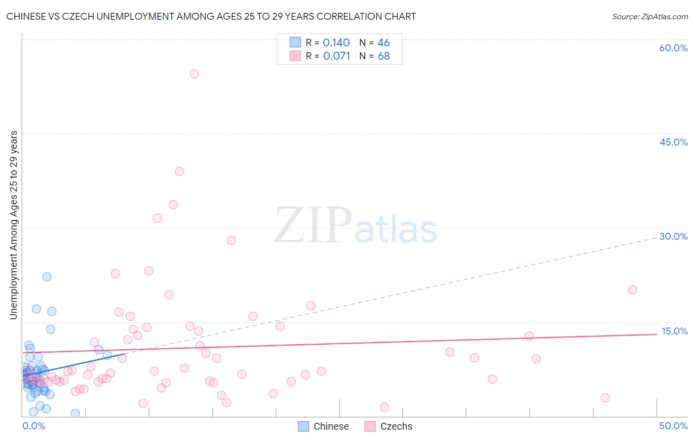 Chinese vs Czech Unemployment Among Ages 25 to 29 years
