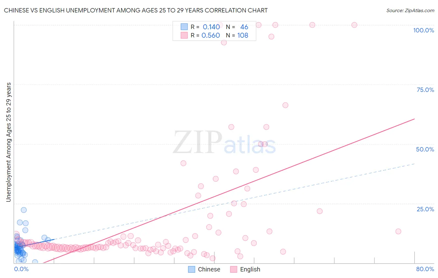 Chinese vs English Unemployment Among Ages 25 to 29 years