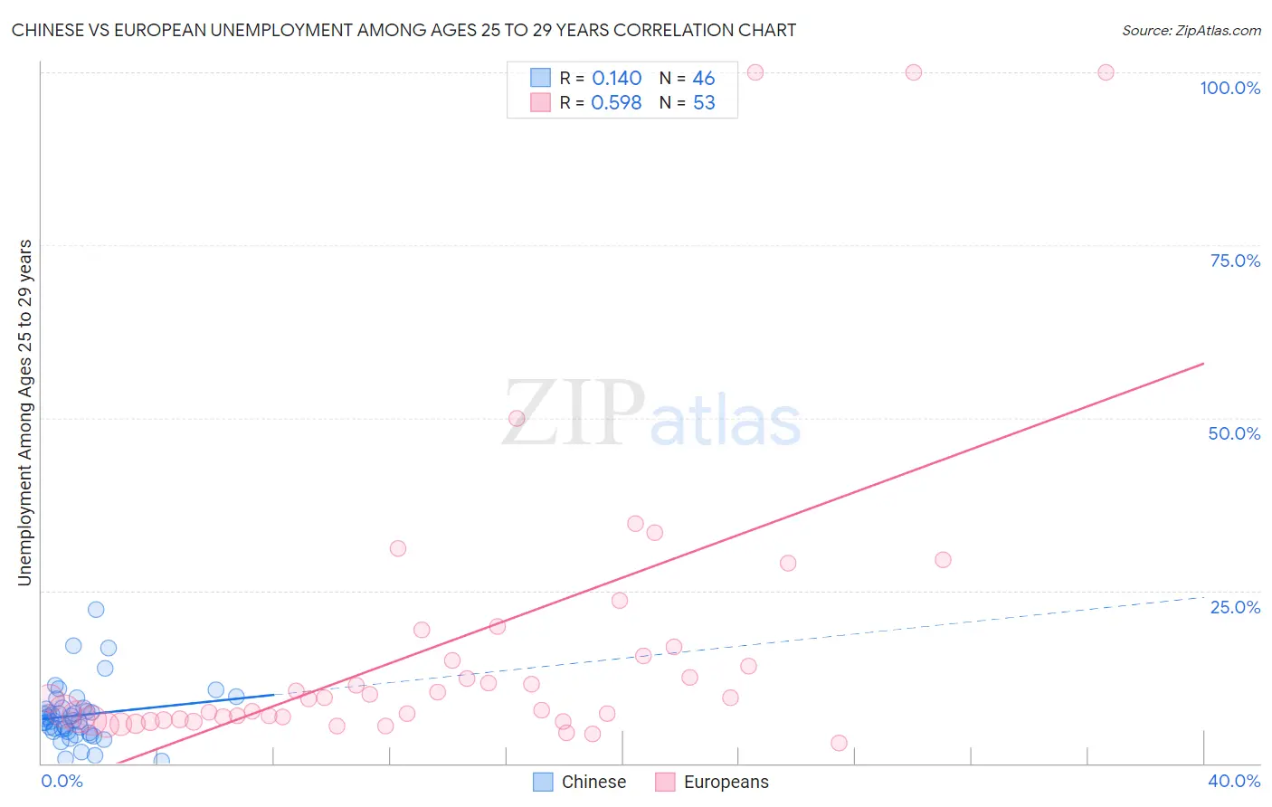 Chinese vs European Unemployment Among Ages 25 to 29 years